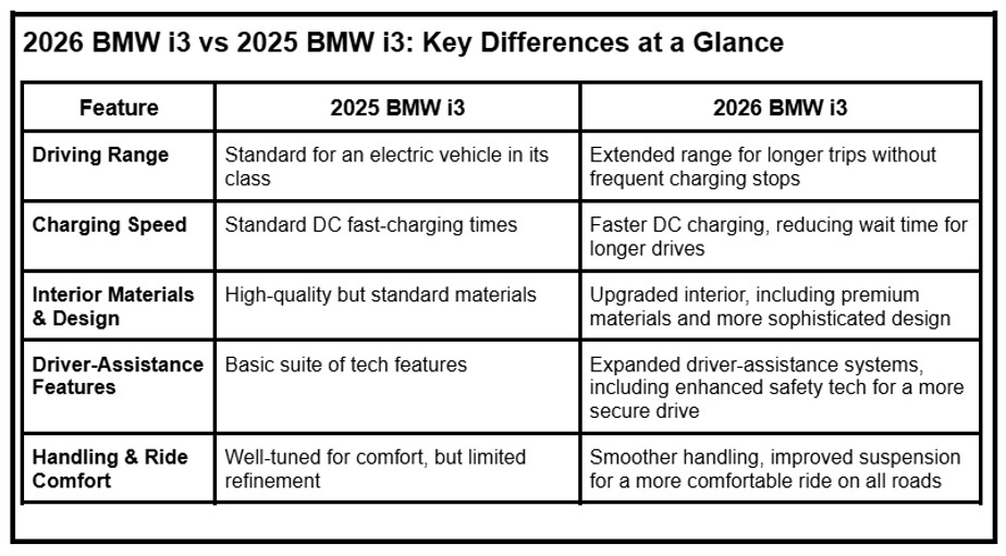 Is BMW i3 reliable, i3 vs Tesla Model 3, BMW i3 worth buying, i3 EV pros cons, how to charge i3, i3 Neue Klasse review, electric 3 Series cost, i3 long-term value, i3 vs i4 comparison, cheapest BMW i3, BMW i3 charging speed, i3 is it worth it, BMW electric sedan, i3 best features, 2026 i3 ownership.