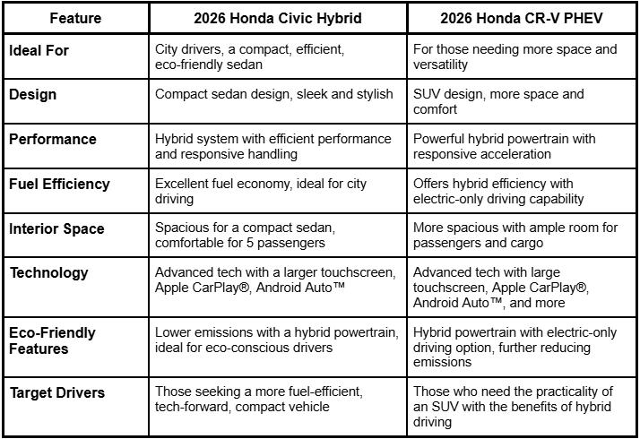 2026 honda cr v phev, 2026 honda cr-v phev, 2026 honda civic hybrid sport touring hatchback price, gray metallic 2026 honda civic hybrid sport touring hatchback price, honda civic hybrid 2026 vs 2025, honda civic hybrid 2026 vs 2025 differenecs, 2026 honda civic hybrid plug-in, 2026 honda civic hybrid, 2026 honda civic sport hybrid, 2026 honda civic hybrid plug in, 2026 honda civic sedan hybrid