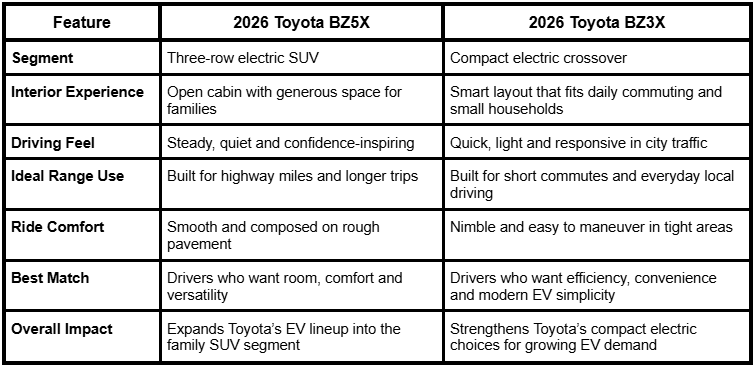 2026 Toyota bZ3X vs bZ5X comparison table, specs chart, range comparison, charging speed, battery size, seating capacity, cargo space, price estimate, Parkway Toyota of Boston, 2026 Toyota EV specs, bZ3X compact EV, bZ5X 3-row EV, electric SUV comparison 2026, Toyota bZ lineup specs, horsepower torque, fast charging times, EPA estimated range, AWD availability, interior features, safety ratings Toyota bZ, Boston Toyota dealer comparison