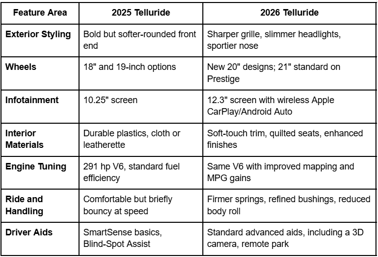 2026 Kia Telluride comparison, Kia Telluride 2025 vs 2026, new Kia Telluride features, 2026 Telluride updates, three-row SUV comparison, 2026 Kia Telluride specs, Kia Telluride performance, 2026 Telluride redesign, Kia Telluride interior, 2026 Kia Telluride price, Parkside Kia Telluride, 2026 Kia SUV review, Telluride 2026 technology, Kia Telluride safety, 2026 Telluride trim levels, new Kia SUV 2026, Kia Telluride fuel economy, 2026 Kia Telluride styling, Telluride 2026 USA, Kia Telluride driver assists, 2026 Telluride family SUV, Kia Telluride reliability, 2026 Kia Telluride colors, three-row SUV features, 2026 Telluride performance, 2026 Kia Telluride review, Kia Telluride 2026 release, three-row SUV Kia, new Kia Telluride price, Kia Telluride family SUV
