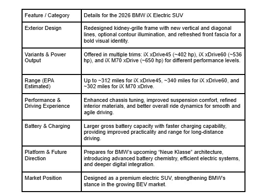 2026 BMW iX, electric SUV, refreshed design, increased range, fast charging, multiple variants, luxury EV technology