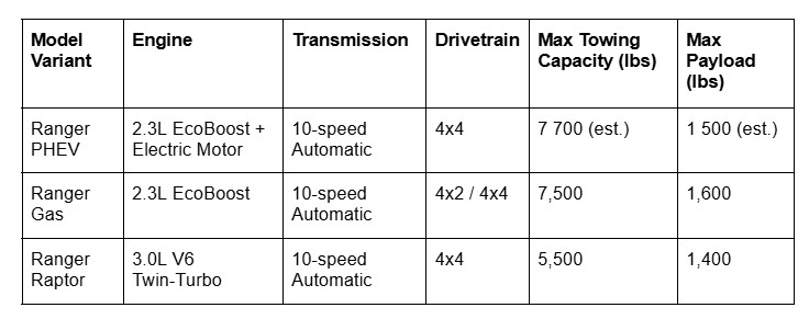 Ford Ranger PHEV towing, Ford Ranger towing capacity, 2026 Ford Ranger, Ford PHEV truck, plug-in hybrid electric truck, hybrid efficiency, midsize pickup power, hybrid towing performance
