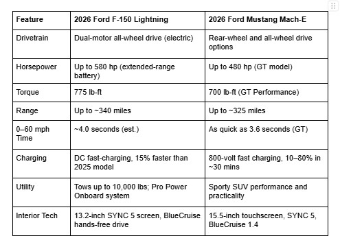 2026 Ford F-150 Lightning vs Mustang Mach-E, Ford electric comparison, Mustang Mach-E electric SUV, 2026 Ford F-150 truck, Gary Yeomans Ford Daytona Beach