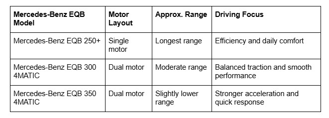Mercedes-Benz EQB models, including EQB 300 4MATIC SUV and EQB 250 SUV, electric SUV lineup, 4MATIC All Wheel Drive, estimated range options, adaptive cruise control, charging stations compatibility, and lane keeping assist