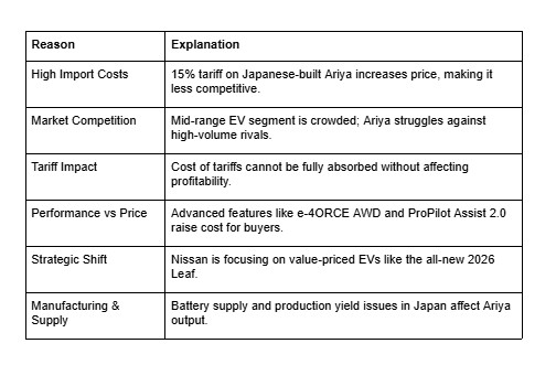 Nissan Ariya reasons table, imported EV costs, tariffs on electric vehicles, Nissan EV market competition, Ariya vs rivals, e-4ORCE wheel drive, Ariya features comparison, Nissan Ariya pricing factors