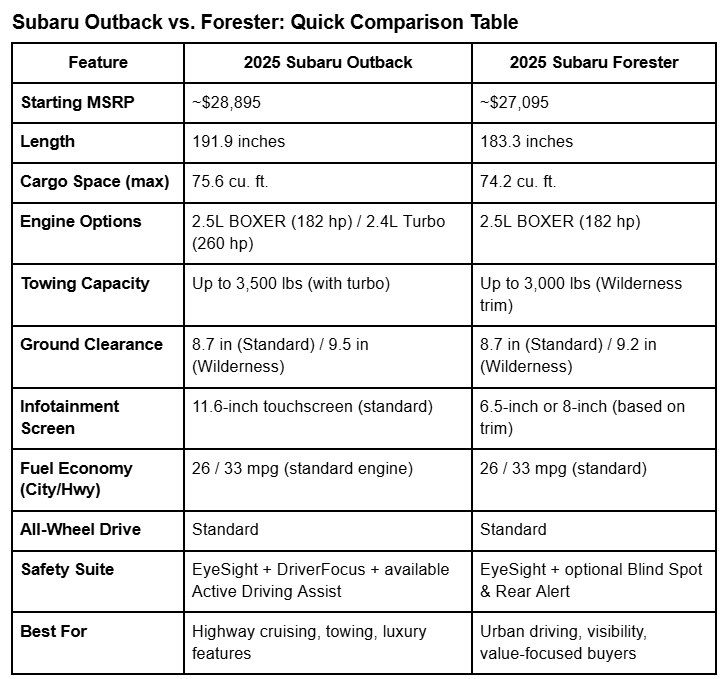 subaru forester performance, subaru outback capabilities, forester cargo space, outback ground clearance, subaru fuel efficiency, subaru towing capacity, subaru off-road, forester handling, outback driving modes, symmetrical awd