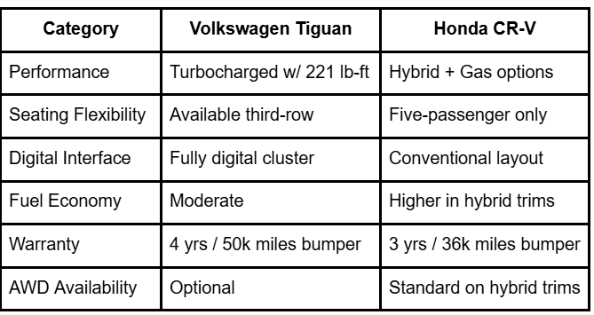 cr-v interior features, tiguan interior features, cr-v vs tiguan infotainment, cr-v vs tiguan apple carplay, cr-v vs tiguan android auto, cr-v vs tiguan navigation system, cr-v vs tiguan touchscreen size, cr-v vs tiguan digital cockpit, cr-v vs tiguan climate control, cr-v vs tiguan seating capacity, cr-v vs tiguan cargo space, cr-v vs tiguan interior dimensions, cr-v vs tiguan panoramic sunroof, cr-v vs tiguan ambient lighting, cr-v vs tiguan interior quality