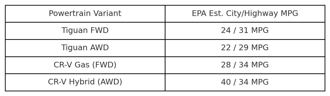 2025 honda cr-v mpg, 2025 vw tiguan mpg, cr-v hybrid vs tiguan gas mileage, best mpg compact suv 2025, cr-v hybrid fuel economy, tiguan fuel efficiency, cr-v vs tiguan fuel comparison, hybrid vs gas suv mpg, cr-v city highway mpg, tiguan city highway mpg, cr-v hybrid range, tiguan fuel consumption, cr-v eco mode, tiguan start stop system, cr-v vs tiguan fuel savings