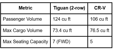 honda cr-v 0-60 time, vw tiguan 0-60 time, cr-v vs tiguan acceleration, cr-v horsepower, tiguan horsepower, cr-v torque, tiguan torque, cr-v handling, tiguan handling, cr-v ride comfort, tiguan ride comfort, cr-v vs tiguan driving experience, cr-v vs tiguan performance, cr-v vs tiguan engine specs, cr-v vs tiguan transmission