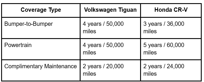 honda cr-v safety rating, vw tiguan safety rating, cr-v vs tiguan safety features, cr-v reliability, tiguan reliability, cr-v vs tiguan crash test, cr-v vs tiguan iihs, cr-v vs tiguan nhtsa, cr-v vs tiguan driver assistance, cr-v vs tiguan blind spot monitor, cr-v vs tiguan lane keep assist, cr-v vs tiguan adaptive cruise control, cr-v vs tiguan warranty, cr-v vs tiguan maintenance cost, cr-v vs tiguan reliability ratings