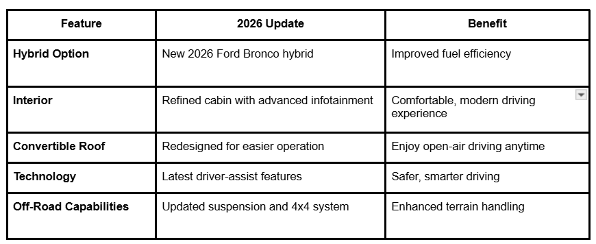 2026 Bronco changes, new Bronco interior, Bronco Wimbledon White, Bronco Avalanche color, 2026 Bronco hybrid, Bronco stabilizer bar, Bronco Sasquatch Package, new Bronco roof colors, Bronco off-road capability, Bronco twin-turbo V6, 2026 Bronco updates, Bronco 12-inch screen, Bronco new grab handles, 2026 Bronco colors, Bronco convertible.