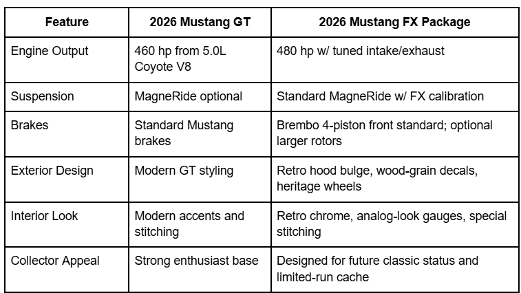 Mustang FX 2026, classic Mustang design, retro Ford Mustang, Mustang special edition, Mustang FX features, 2026 Mustang reveal, Ford retro edition, muscle car revival, Mustang trim lineup, Ford Mustang collector, FX performance package, next-gen Mustang FX, Mustang retro styling, FX Mustang launch, 2026 FX edition, Charlotte Mustang dealer, Mark Ficken Ford