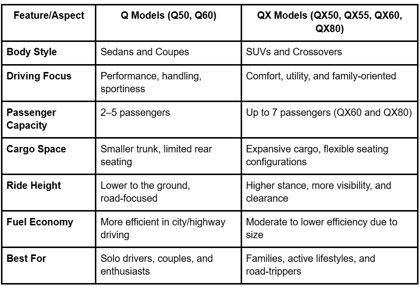INFINITI Q vs QX comparison, INFINITI QX60 features, INFINITI Q sedan review, INFINITI QX80 specs, INFINITI QX80 vs QX60, QX vs Q luxury features, INFINITI QX driving experience, INFINITI QX safety features, QX vs Q pricing, INFINITI Q and QX models explained, INFINITI QX interior vs QX exterior, INFINITI QX vs QX hybrid, INFINITI Q luxury sedans, INFINITI QX all-wheel drive, INFINITI QX vs Q technology features