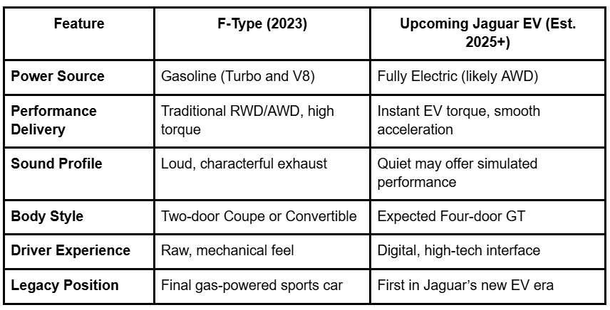 Jaguar F-Type replacement car, Jaguar F-Type farewell edition, F-Type sports car comparison, electric Jaguar sports car, Jaguar F-Type tribute model, Jaguar F-Type 2025, Jaguar F-Type last production year, F-Type sports car demand, Jaguar performance legacy, F-Type sports car fans, Jaguar performance lineup 2025, Jaguar shift to EVs, Jaguar electric car plans, Jaguar F-Type successor, end of F-Type era