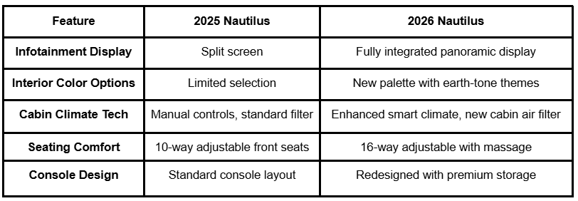 Lincoln Nautilus interior, 48-inch display, Nautilus Rejuvenate, Digital Scent feature, Nautilus massage seats, Revel Ultima 3D, Nautilus cabin air filter, cabin air filter cost, replace Nautilus filter, Nautilus interior colors, Hot Chocolate interior, quiet luxury SUV, Nautilus ride comfort, 2026 Nautilus dimensions, new Nautilus technology.