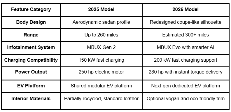 2026 CLA EV price, CLA 268 horsepower, CLA EV efficiency, buy new CLA electric, CLA 350 4MATIC EV, CLA two-speed gearbox, new CLA Superscreen, CLA electric sedan, CLA front trunk, CLA EV $55K, 2026 CLA 250+, CLA regenerative braking, CLA dual motor specs, CLA EV review, CLA long-range.