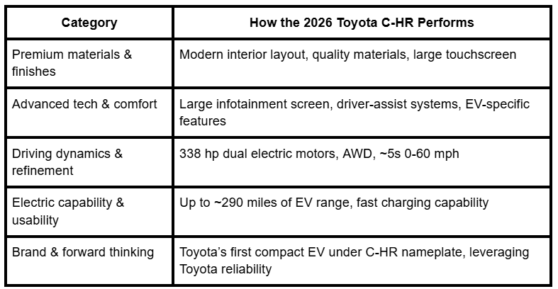 2026 Toyota C‑HR buying guide, should you buy 2026 Toyota C‑HR, 2026 Toyota C‑HR electric SUV review, 2026 Toyota C‑HR pros and cons USA, 2026 Toyota C‑HR value for money, 2026 Toyota C‑HR EV range, 2026 Toyota C‑HR performance specs, 2026 Toyota C‑HR dual‑motor all‑wheel‑drive, 2026 Toyota C‑HR battery size, 2026 Toyota C‑HR charging time USA, 2026 Toyota C‑HR cost of ownership, 2026 Toyota C‑HR interior features, 2026 Toyota C‑HR tech and safety, 2026 Toyota C‑HR availability USA, 2026 Toyota C‑HR launch date US.