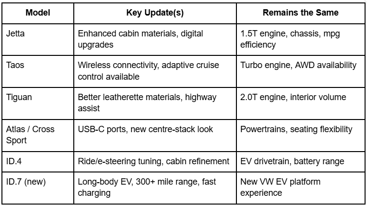 Volkswagen 2026 lineup comparison: Tiguan, Atlas, ID.4, ID.7, Beetle, GTI, Scout, Cross Sport