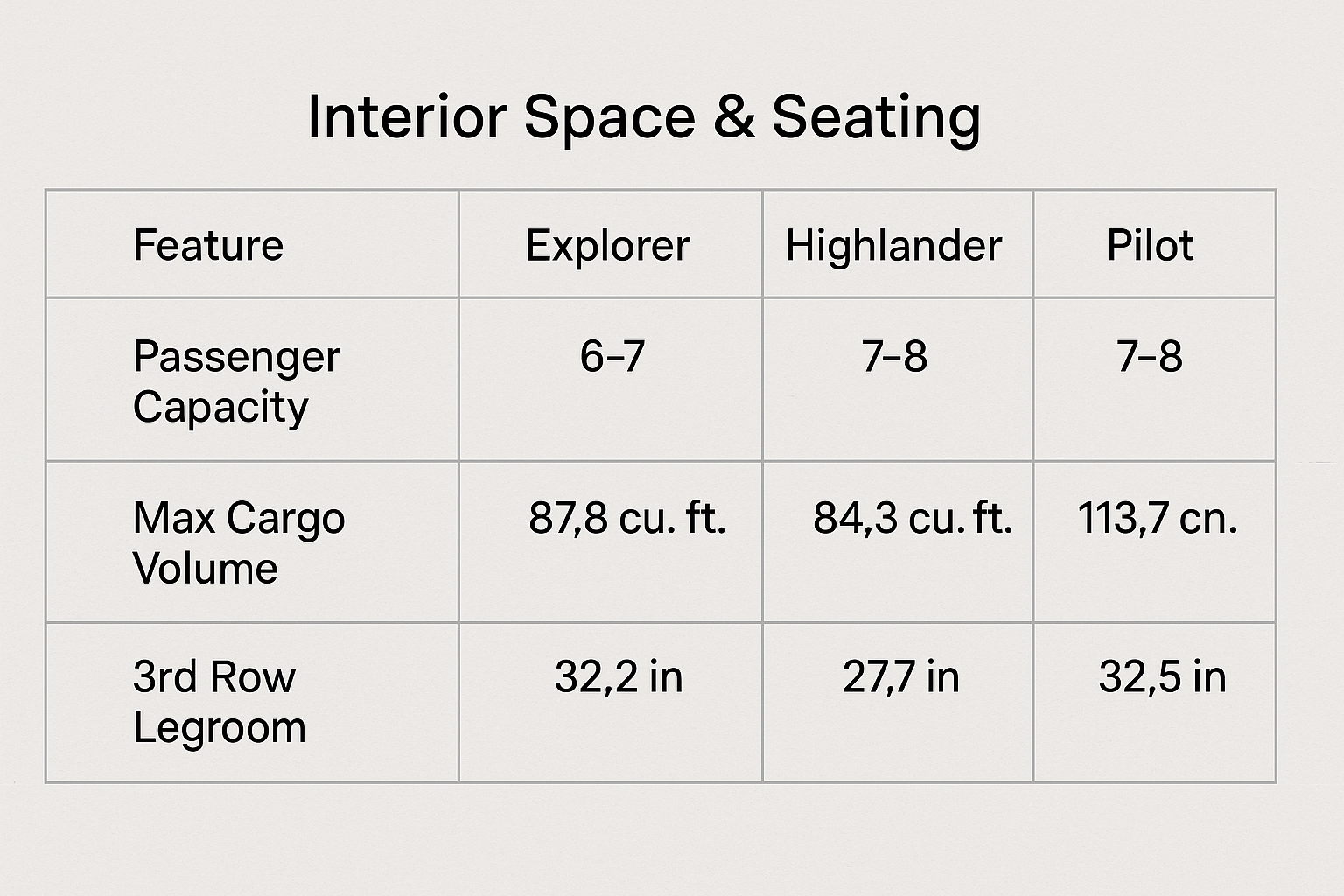 SUV safety, fuel-efficient SUV, Explorer vs Highlander, Highlander vs Pilot, Pilot vs Explorer, SUV towing capacity, 3-row SUV, SUV reliability, SUV features