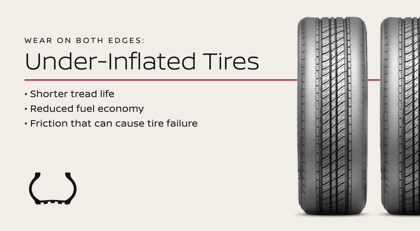 under-inflated tires wear graphic, explanation of edge wear from low tire pressure, shorter tread life and reduced fuel economy, risk of tire failure from driving underinflated, Gainesville Nissan educational tire chart, why TPMS warnings matter, Nissan tire care tips for Florida drivers