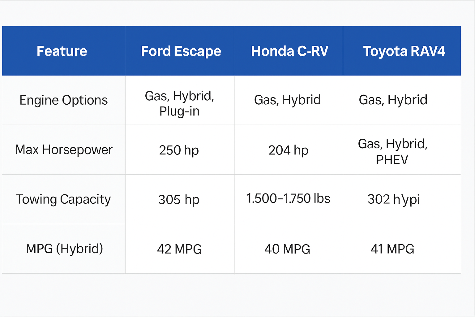 Ford Escape 2025, Honda CR-V 2025, Toyota RAV4 2025, best SUV for families, compact SUV showdown, Escape CR-V RAV4 comparison, top compact SUVs 2025, SUV battle 2025