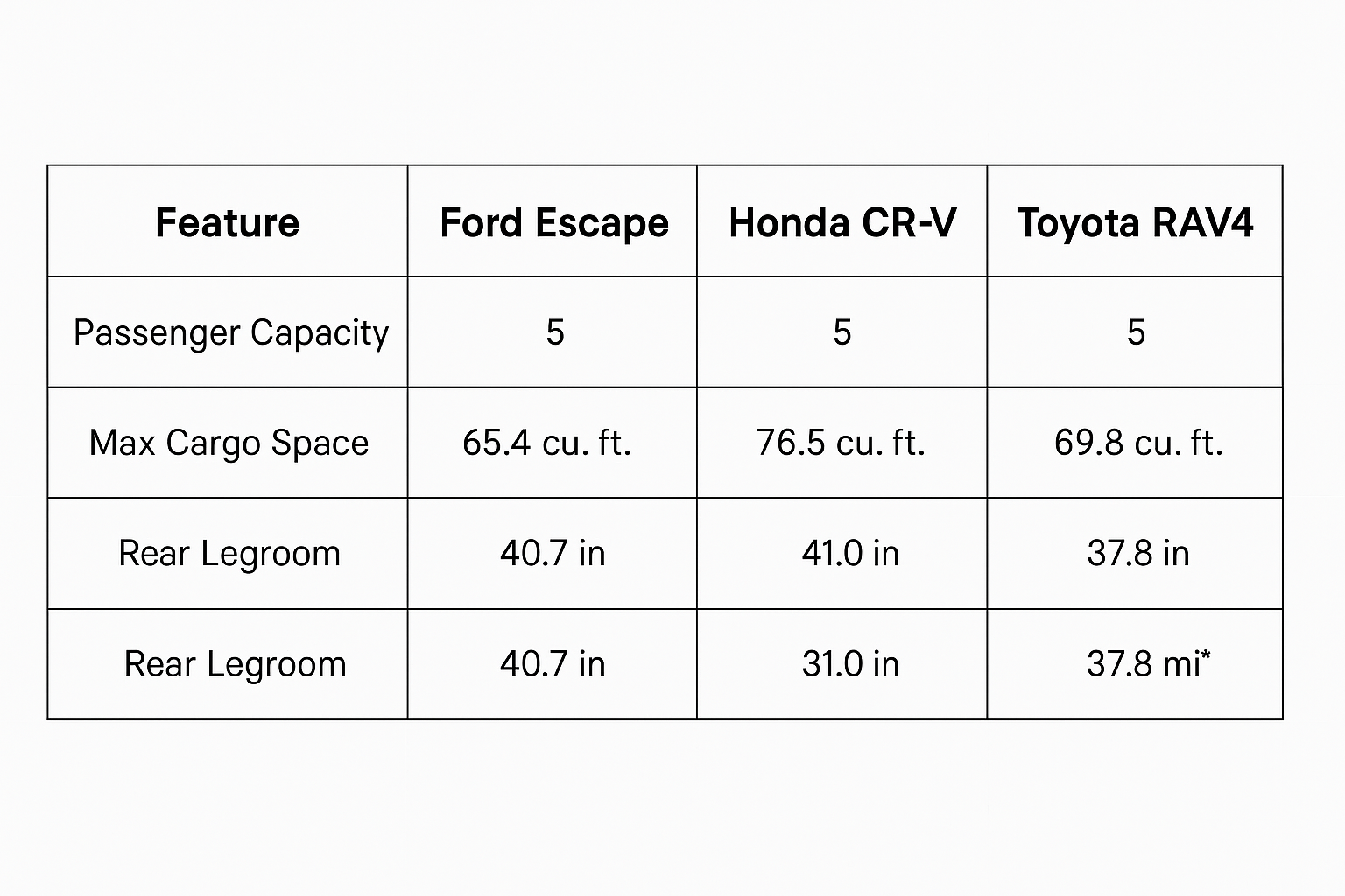 Ford, Interior Space, Comfort, affordable SUVs 2025, SUV interior space, compact SUV performance, SUV safety ratings, Ford Escape pros and cons, CR-V vs RAV4 features