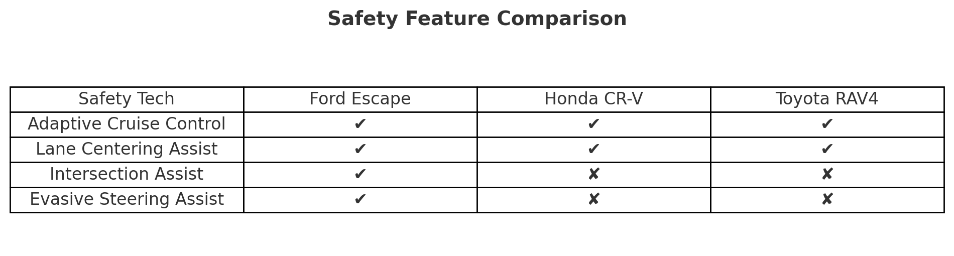 Ford Escape vs CR-V vs RAV4, 2025 SUV comparison guide, best compact SUV for city driving, family-friendly compact SUVs, fuel-efficient SUVs 2025, reliable small SUVs, SUV interior space comparison, affordable crossovers 2025