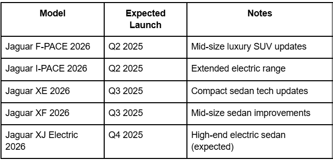 2026 jaguar ev charging speed, jaguar electric 2026 fast charging, 2026 jaguar ev battery range, jaguar ev 2026 horsepower, 2026 jaguar acceleration 0-60, jaguar 2026 electric top speed, 2026 jaguar ev performance specs, jaguar 2026 dual motor ev, jaguar ev 2026 long range model, 2026 jaguar ev driving range per charge