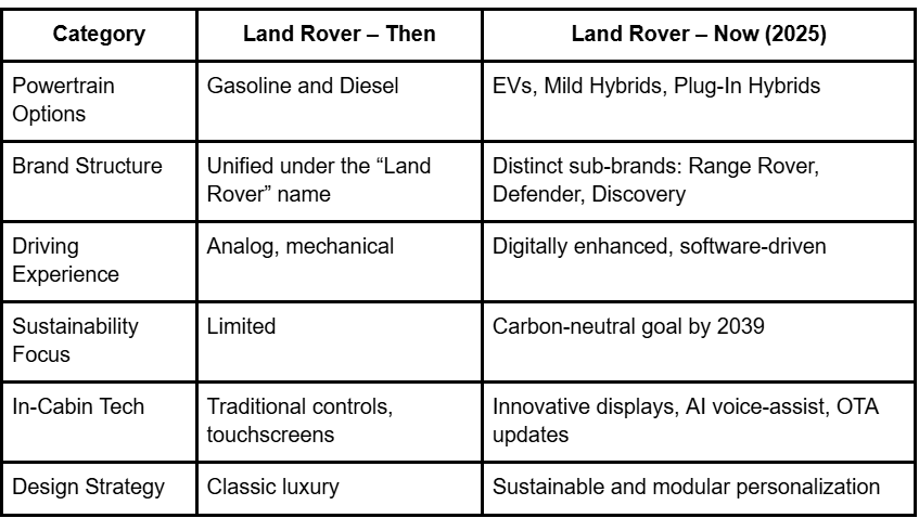 Land Rover Reimagine strategy, Land Rover electric vehicle lineup, Land Rover 2025 model changes, Land Rover hybrid vehicle offerings, Land Rover production facility upgrades, Land Rover carbon net-zero goal, Land Rover AI and digital technologies, Land Rover autonomous vehicle development, Land Rover global sales strategy, Land Rover UK manufacturing plans, Land Rover electric SUV pricing, Land Rover EV charging infrastructure, Land Rover technology partnerships, Land Rover environmental impact reduction, Land Rover future vehicle innovations